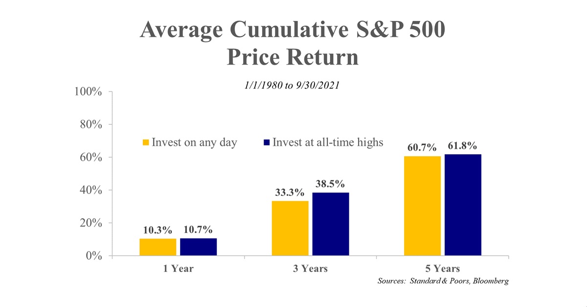 s&p 500 average cumulative price return