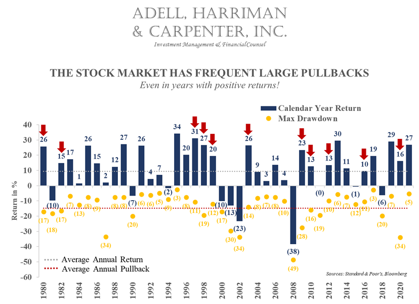 stock market pullbacks history