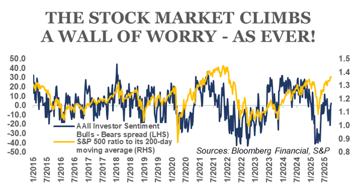 2025q3 stock market climbs wall of worry chart