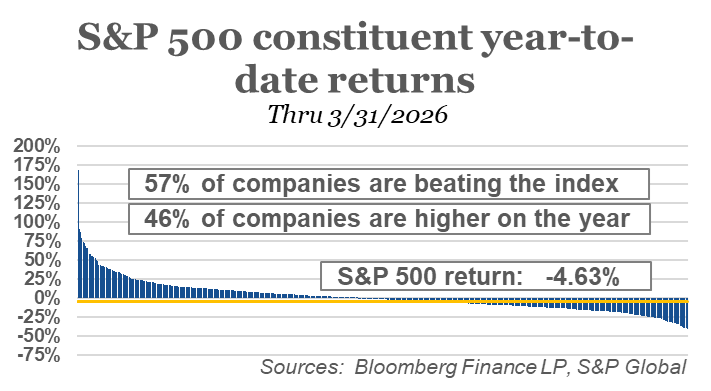 2026q1 economic update sp 500 year to date constituent returns