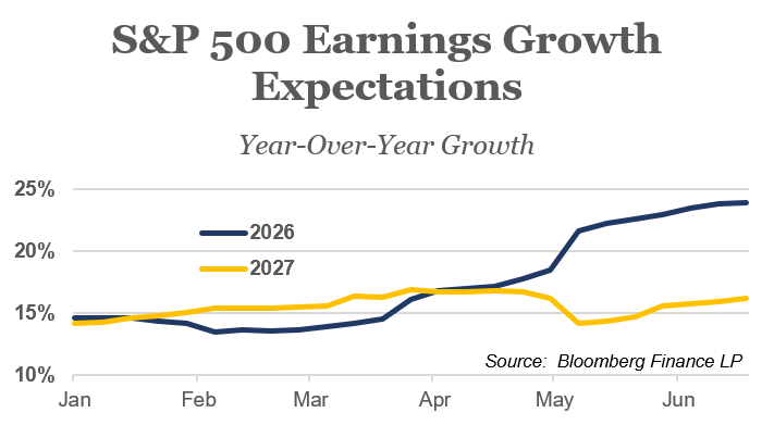 2026q2 s&p 500 earnings growth expectations