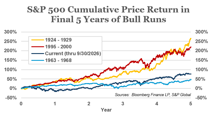 2026q3 s&p 500 bull run comparison last five years